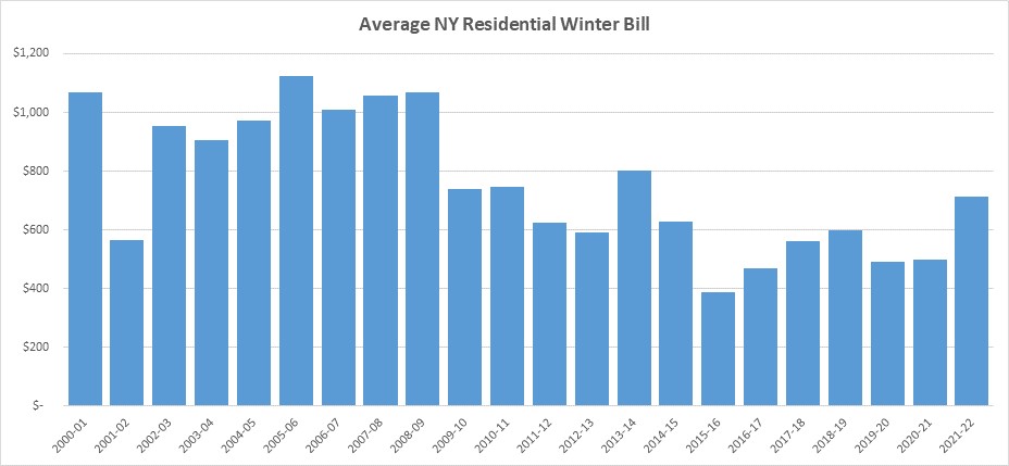 2021-22 Average NY Residential Winter Bill Chart