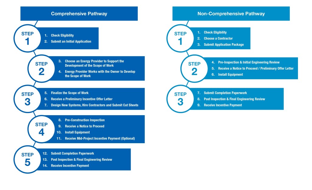 Illustrates the two customer pathways - comprehensive and non-comprehensive