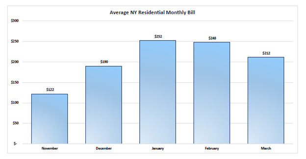 Average NY Monthly Heating Bill Graph 2
