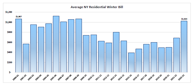 Average NY Residential Heating Bills Graph