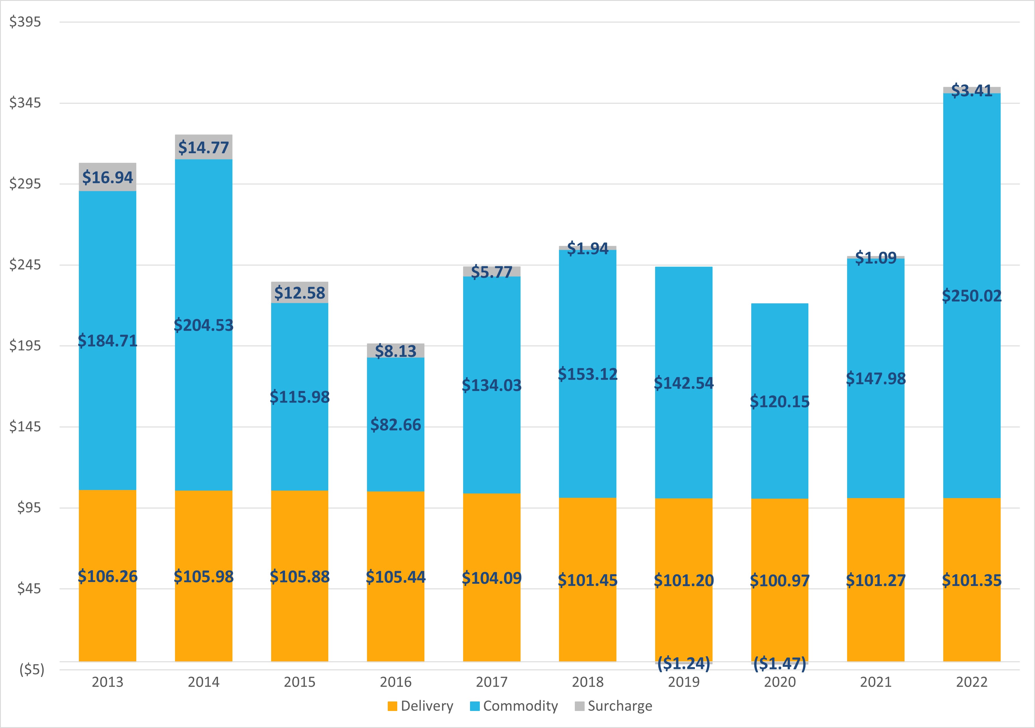 NY Non Res Chart 2022 1