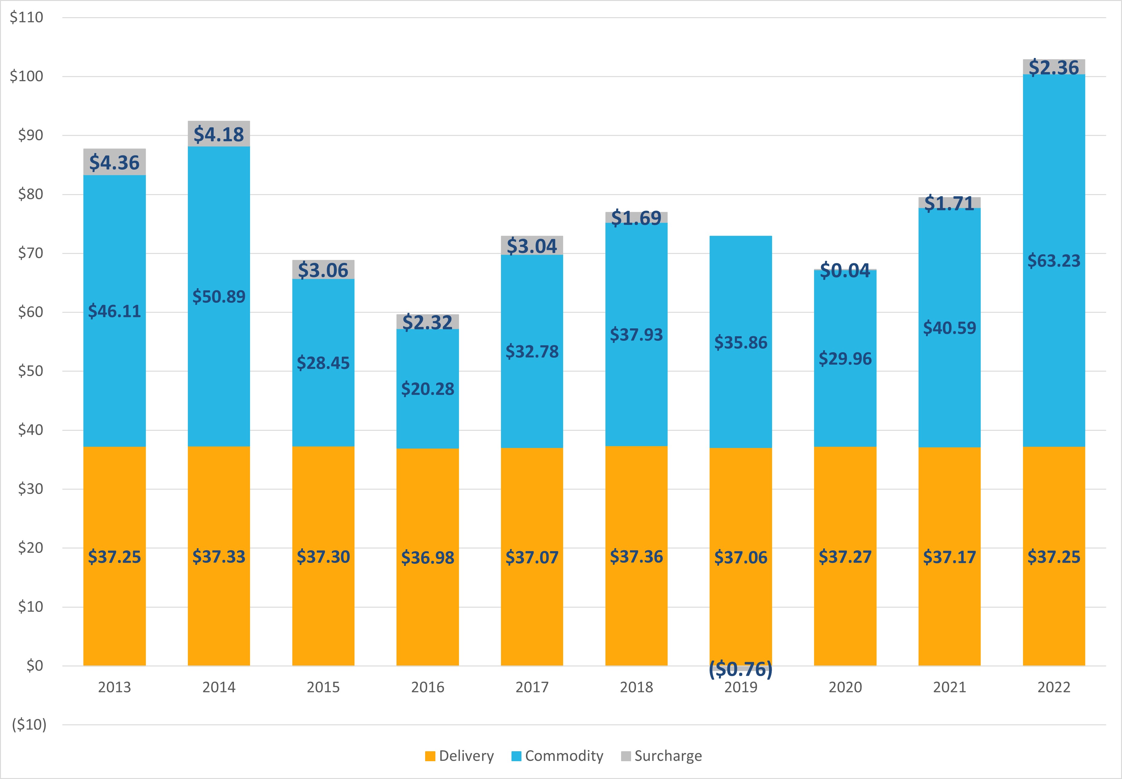 NY Res Chart 2022 2