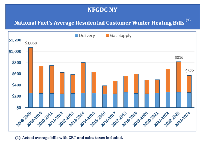 Customer Average Winter Heating Bills Graph