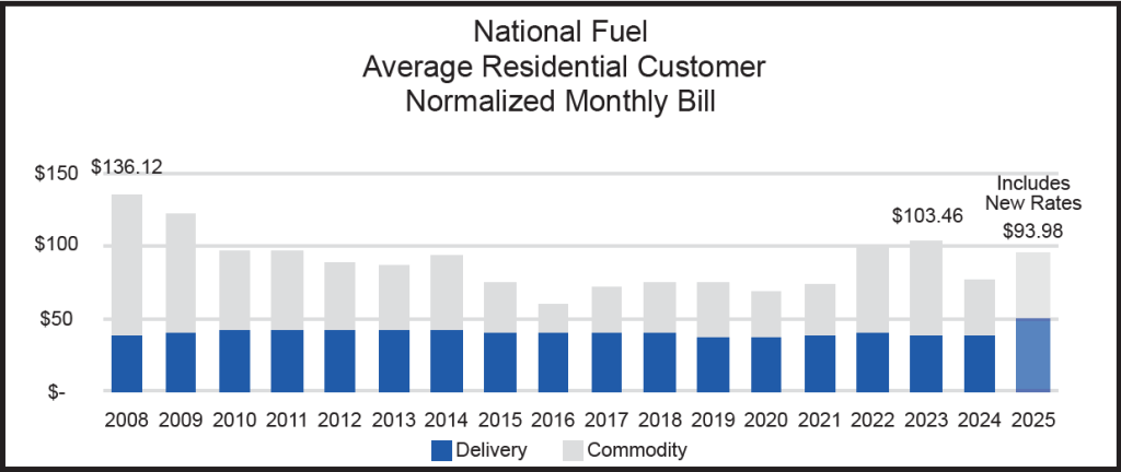 National Fuel Average Residential Customer Normalized Monthly Bill