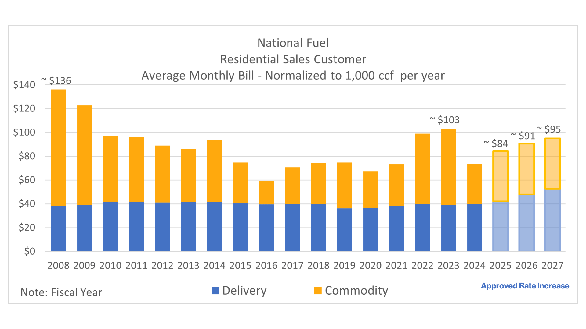 Approved Rates Approved New York Delivery Rate Increase | National Fuel Gas Company