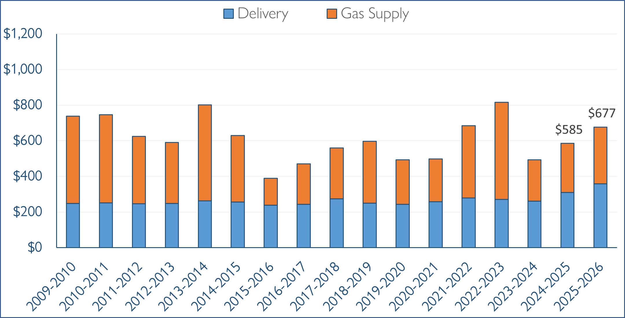 AVERAGE NATIONAL FUEL CUSTOMER WINTER HEATING BILLS OVER THE YEARS